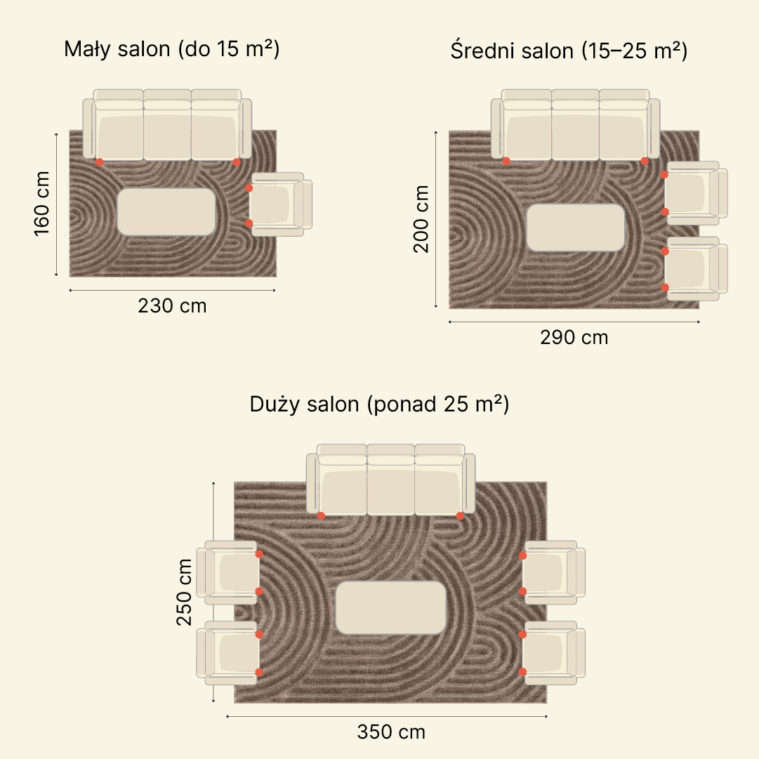 infografika z rzutem salonu z góry. Trzy warianty: mały salon z dywanem 160x230 cm, średni salon z dywanem 200x290, duży salon z dywanem 250x350. Zaznaczone nogi mebli stojące na dywanie. Podpisane wymiary