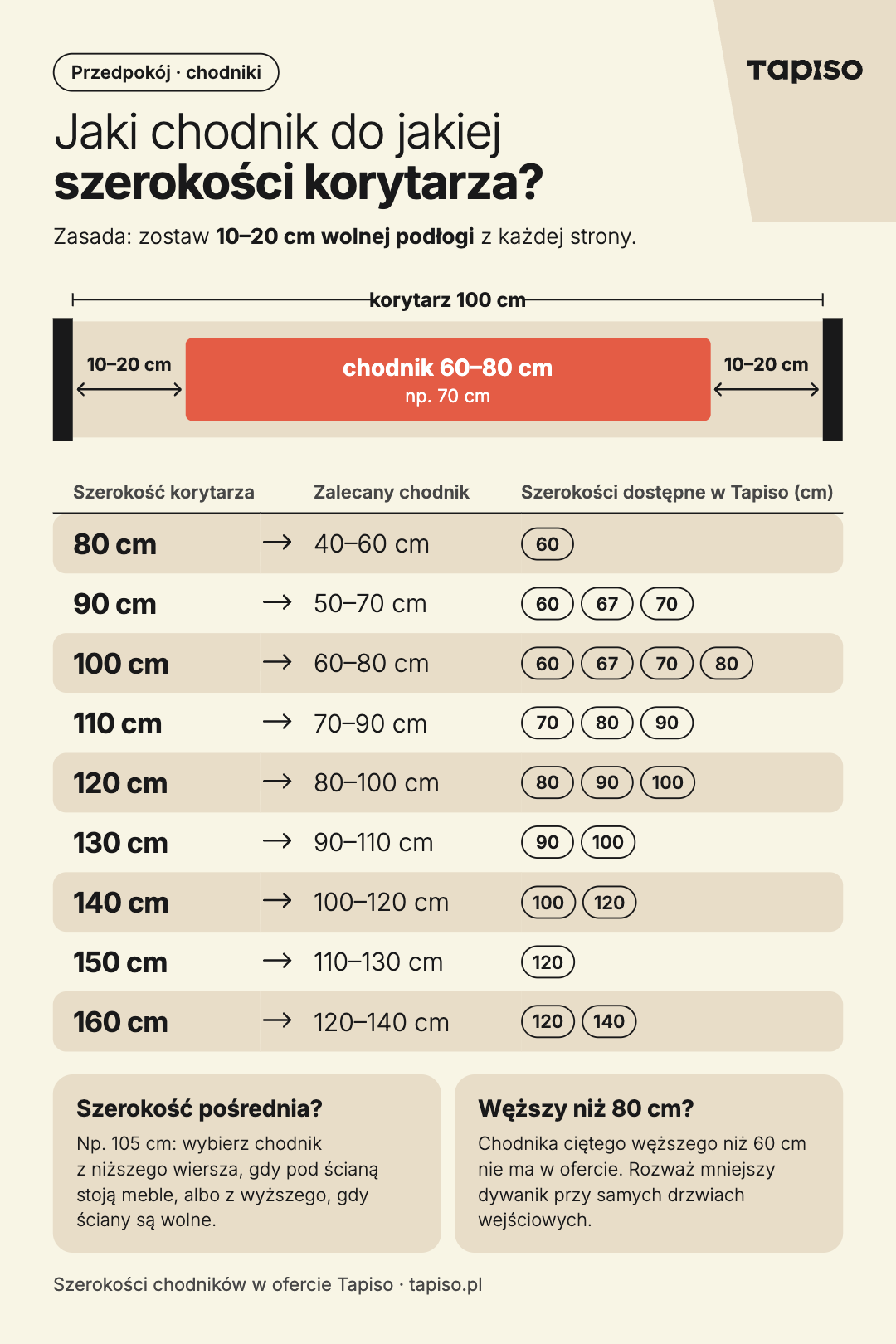 infografika z tabelą na temat idealnej szerokości chodnika w przedpokoju