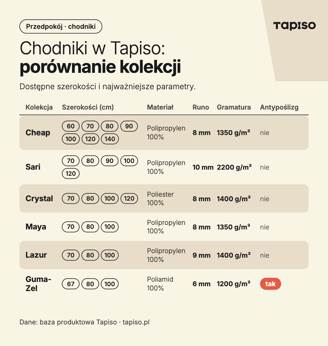infografika przedstawiająca porównanie kolekcji chodników w Tapiso