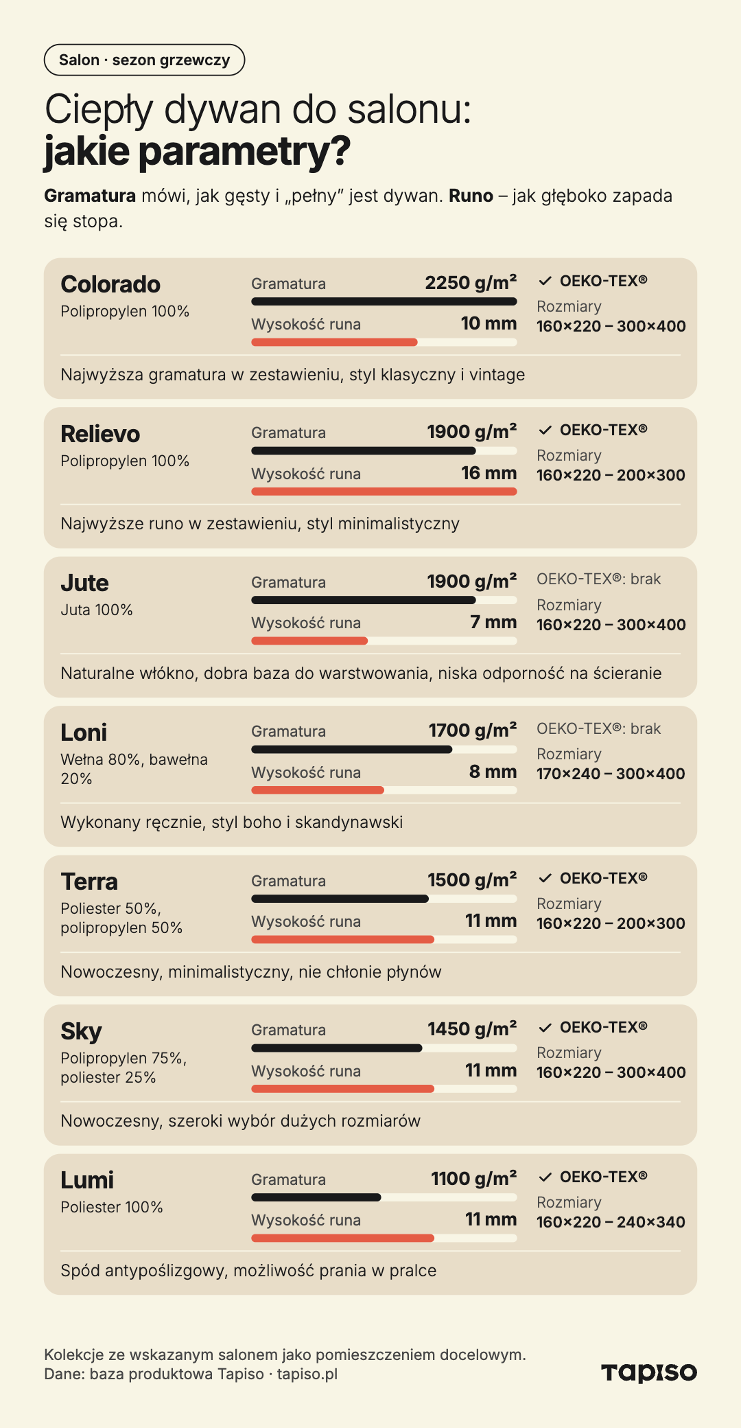 infografika z parametrami kolekcji dywanów Tapiso